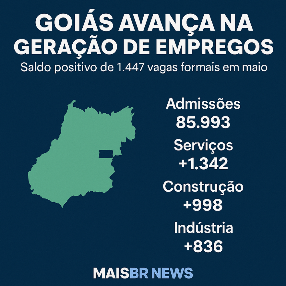 Goiás avança na geração de empregos e registra saldo positivo de 1.447 vagas formais em maio